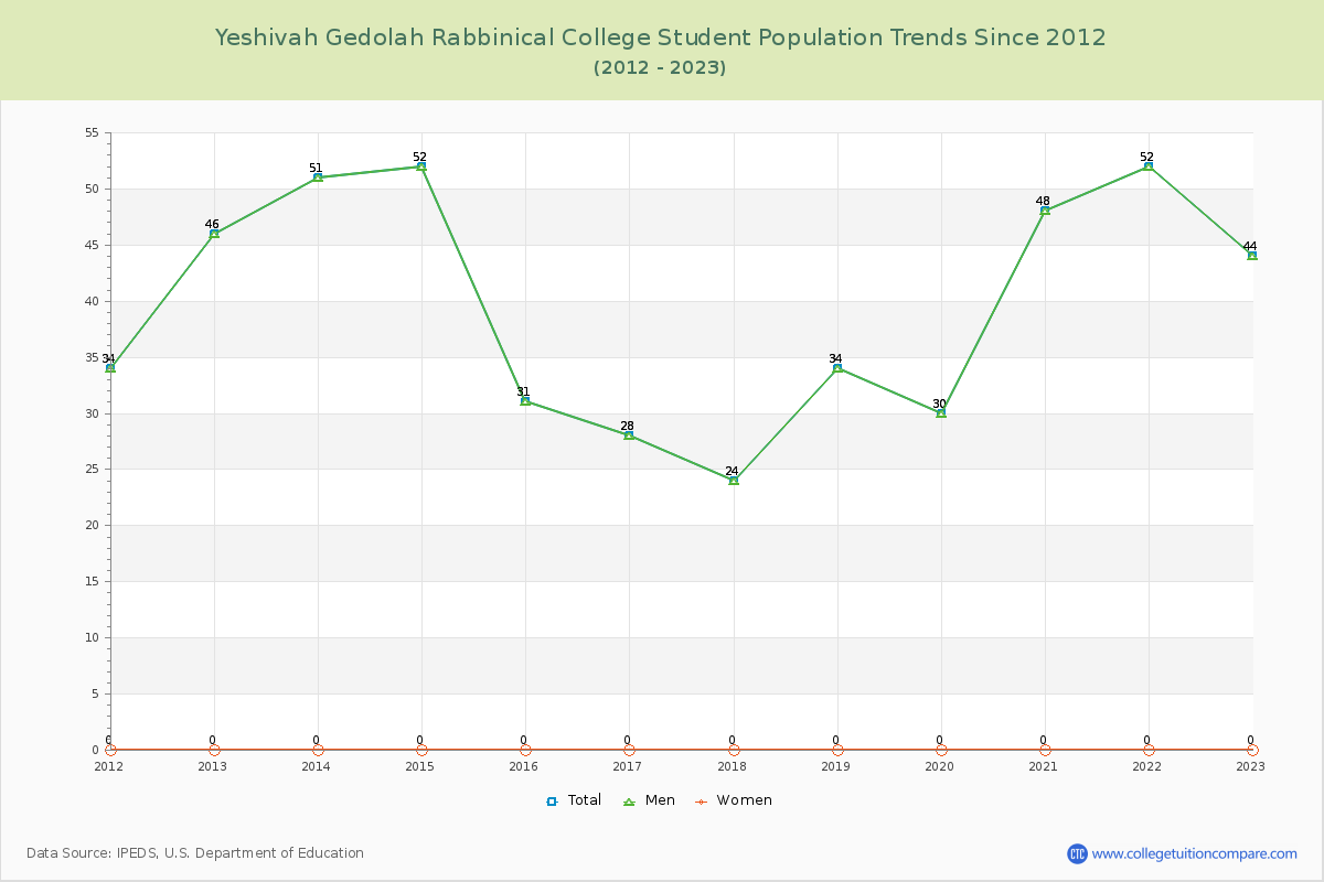 Yeshivah Gedolah Rabbinical College Enrollment Trends Chart