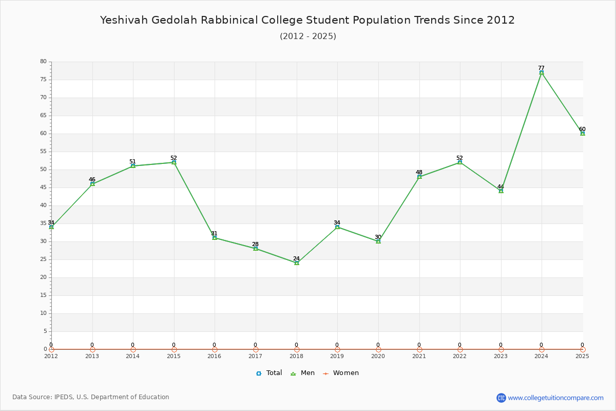 Yeshivah Gedolah Rabbinical College Enrollment Trends Chart