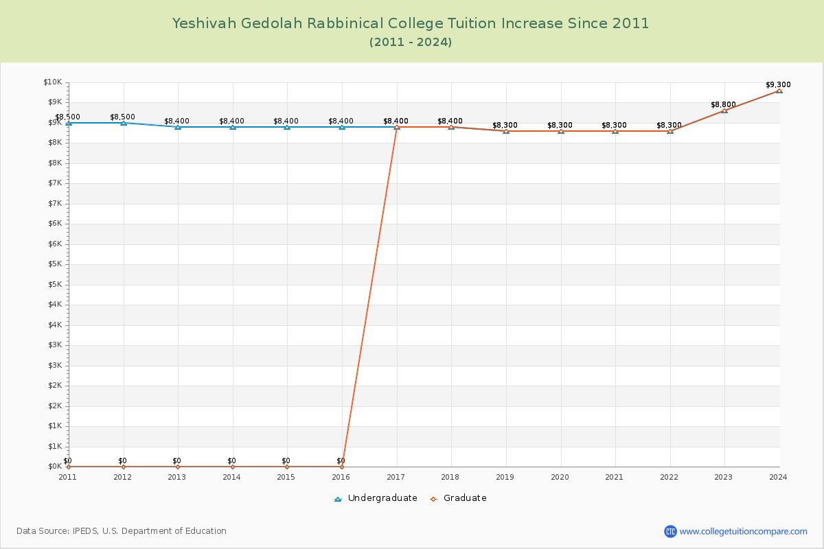 Yeshivah Gedolah Rabbinical College Tuition & Fees Changes Chart