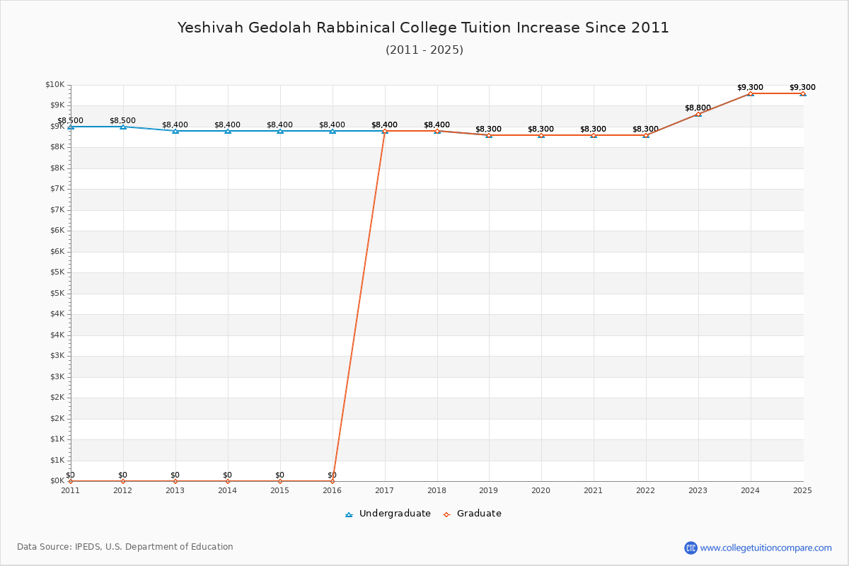 Yeshivah Gedolah Rabbinical College Tuition & Fees Changes Chart