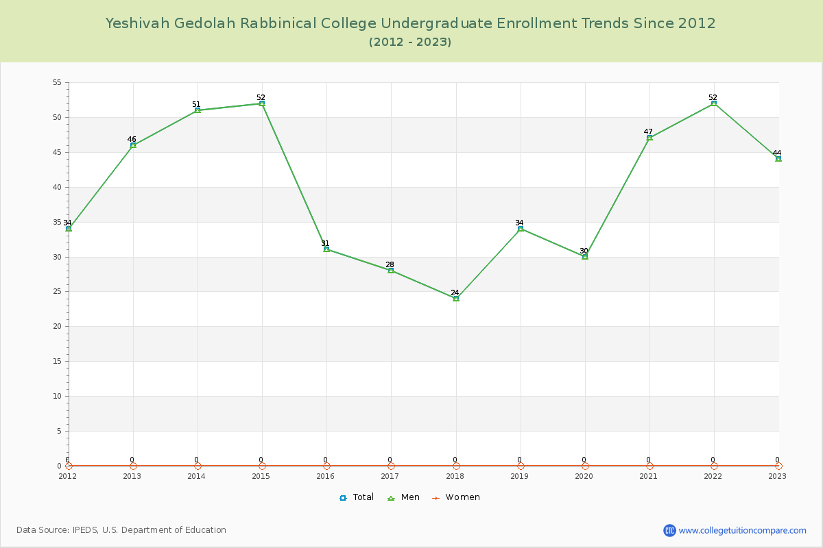 Yeshivah Gedolah Rabbinical College Undergraduate Enrollment Trends Chart