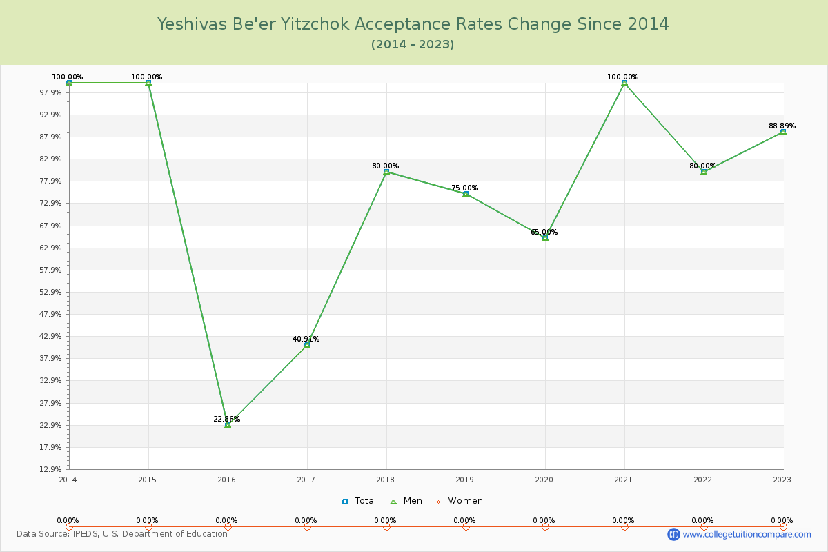 Yeshivas Be'er Yitzchok Acceptance Rate Changes Chart