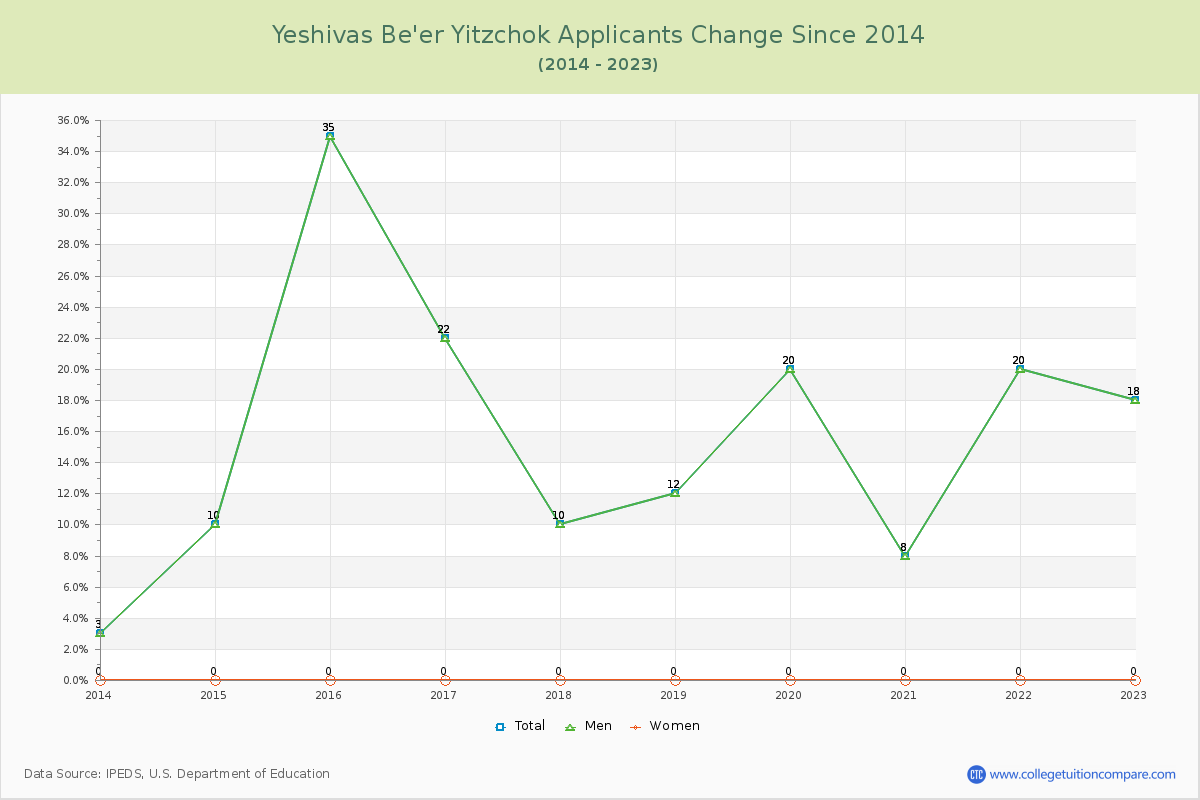 Yeshivas Be'er Yitzchok Number of Applicants Changes Chart