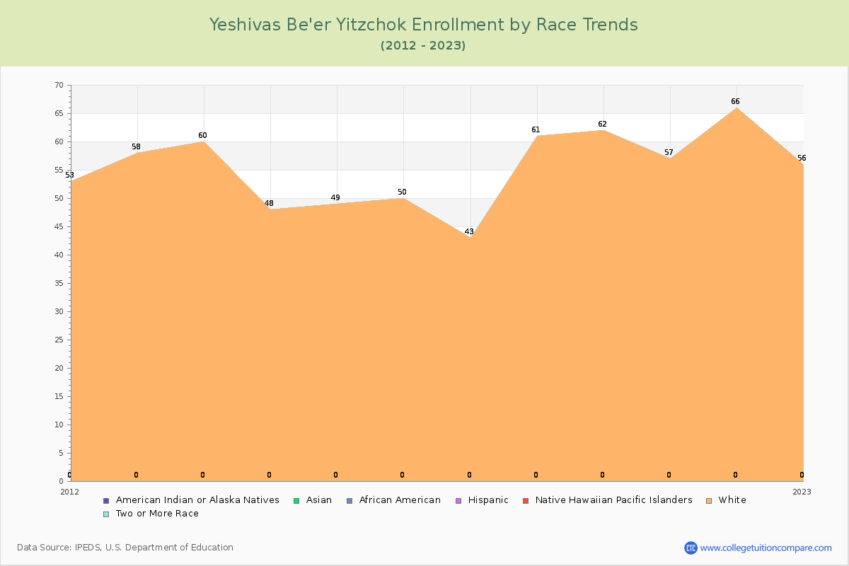 Yeshivas Be'er Yitzchok Enrollment by Race Trends Chart