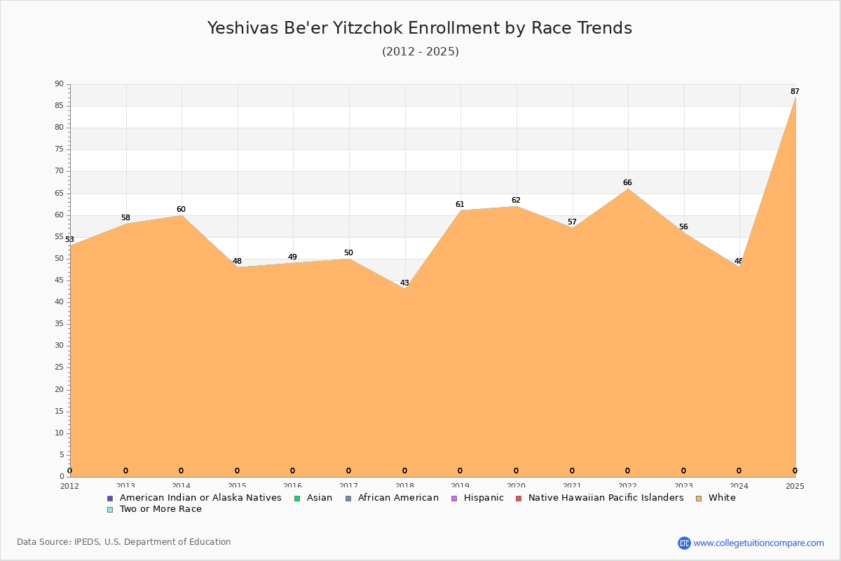 Yeshivas Be'er Yitzchok Enrollment by Race Trends Chart