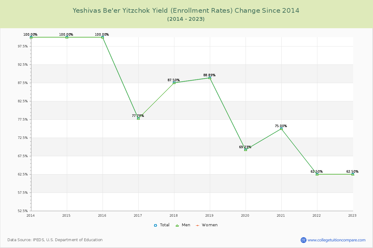 Yeshivas Be'er Yitzchok Yield (Enrollment Rate) Changes Chart