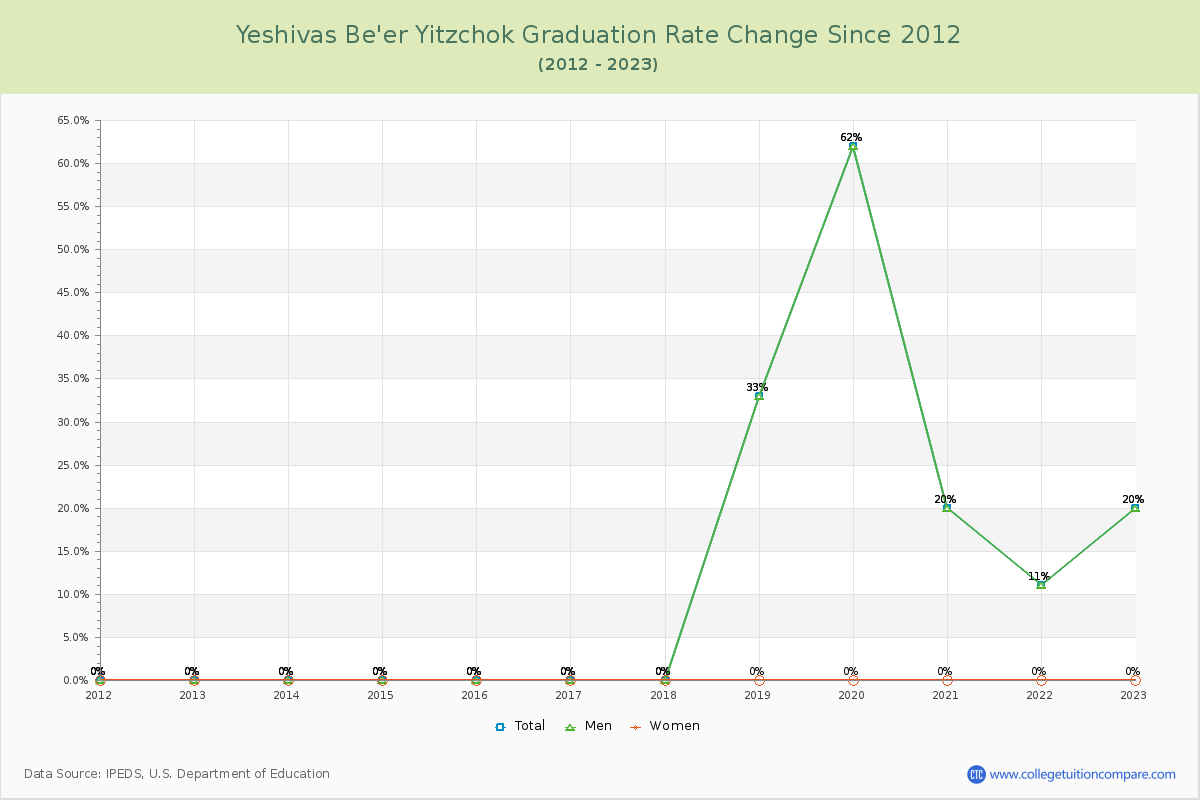 Yeshivas Be'er Yitzchok Graduation Rate Changes Chart