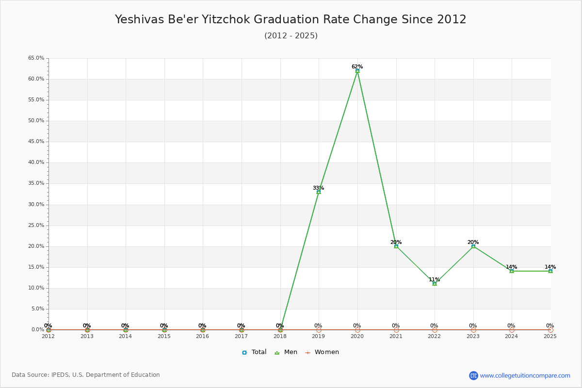 Yeshivas Be'er Yitzchok Graduation Rate Changes Chart
