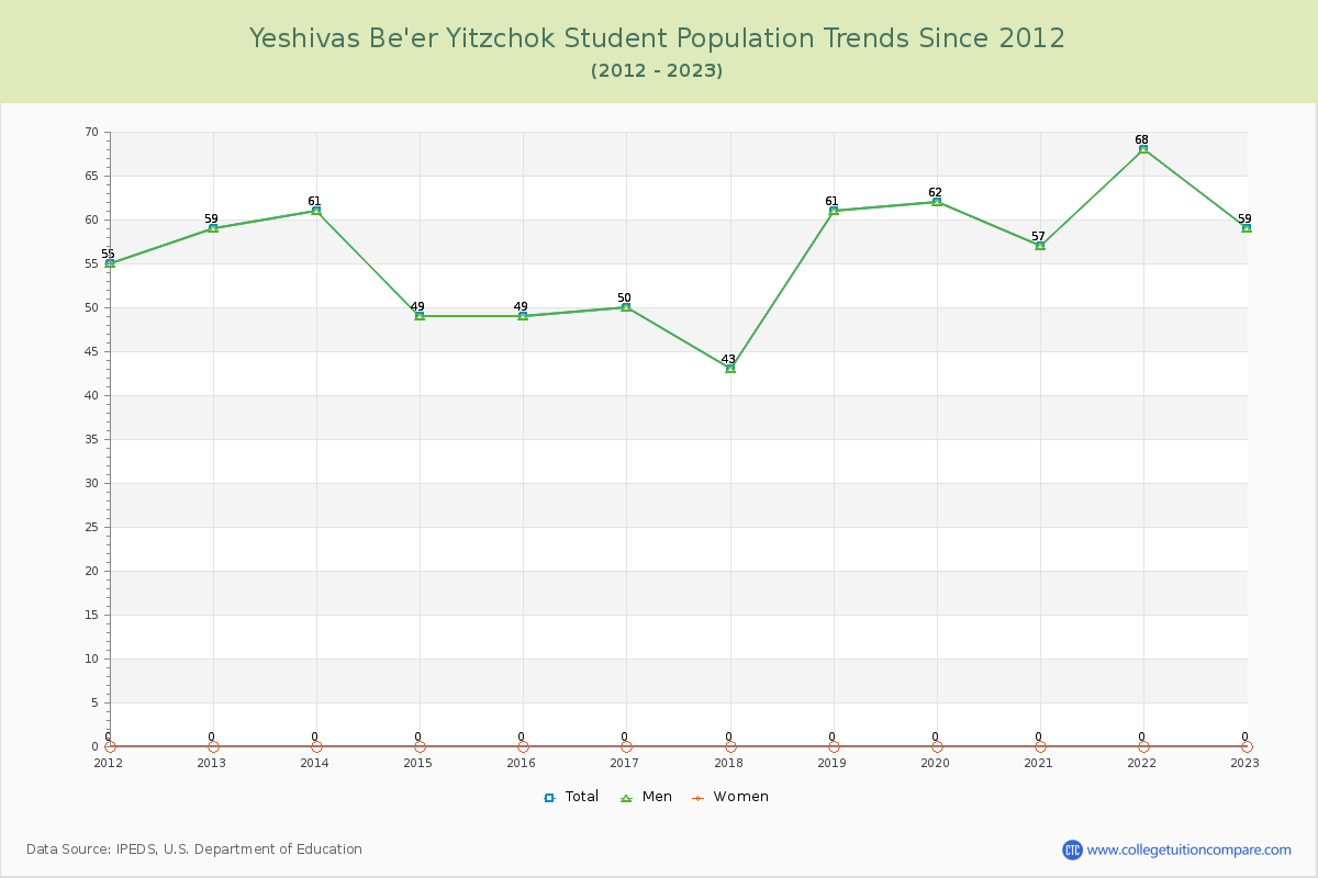 Yeshivas Be'er Yitzchok Enrollment Trends Chart