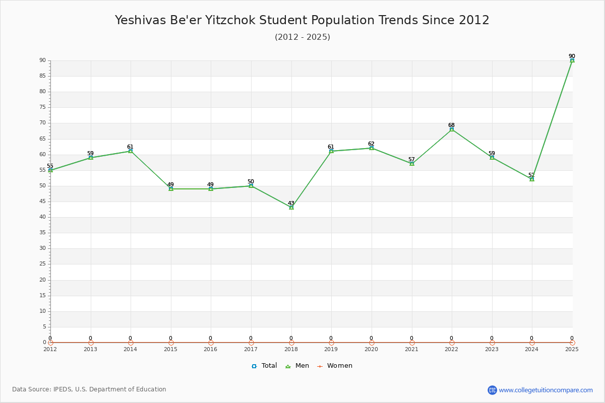 Yeshivas Be'er Yitzchok Enrollment Trends Chart