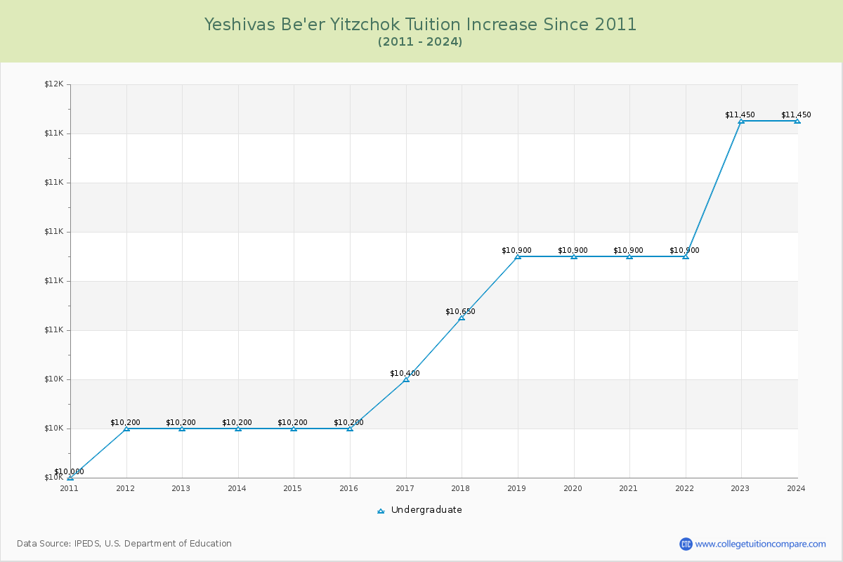 Yeshivas Be'er Yitzchok Tuition & Fees Changes Chart