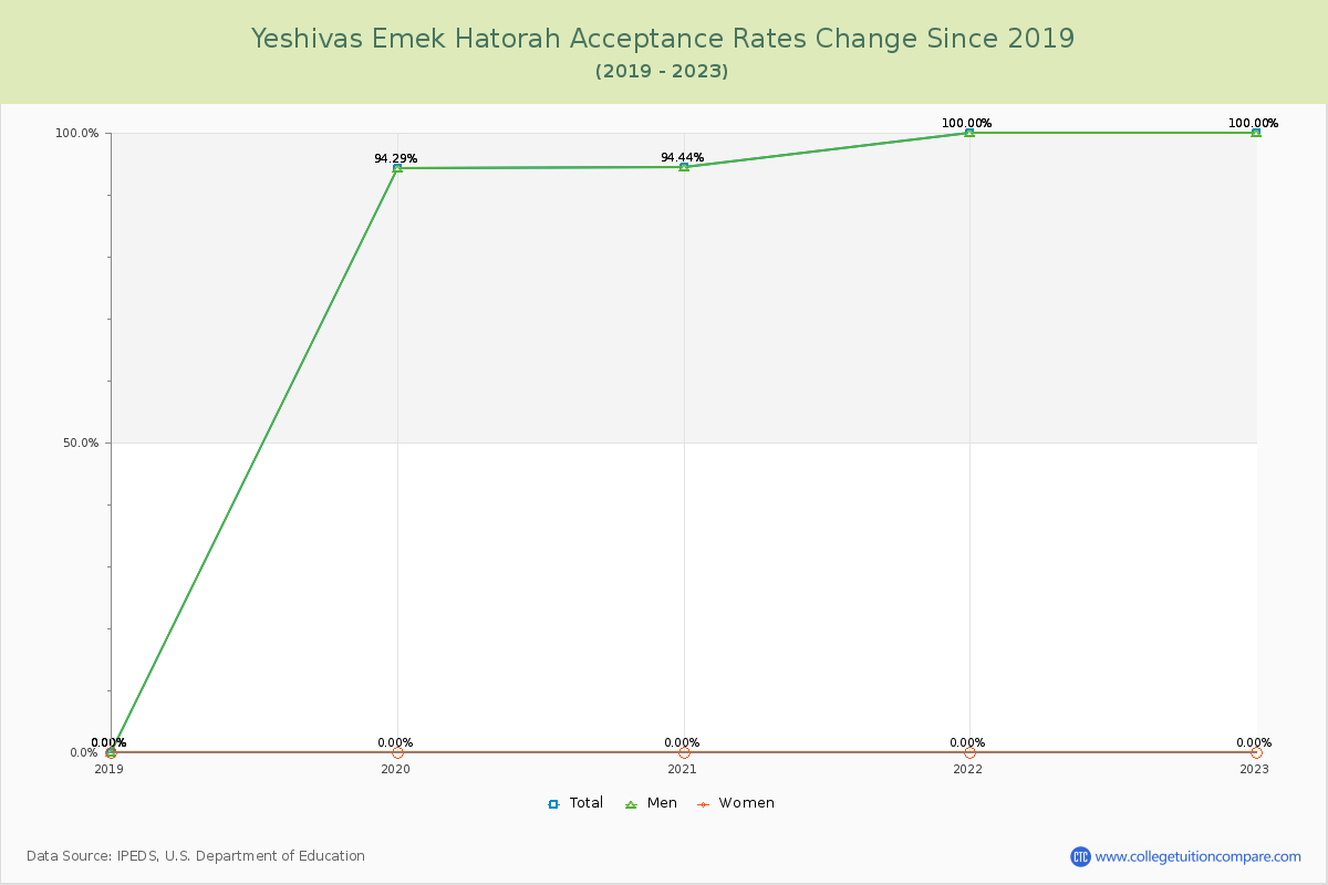 Yeshivas Emek Hatorah Acceptance Rate Changes Chart