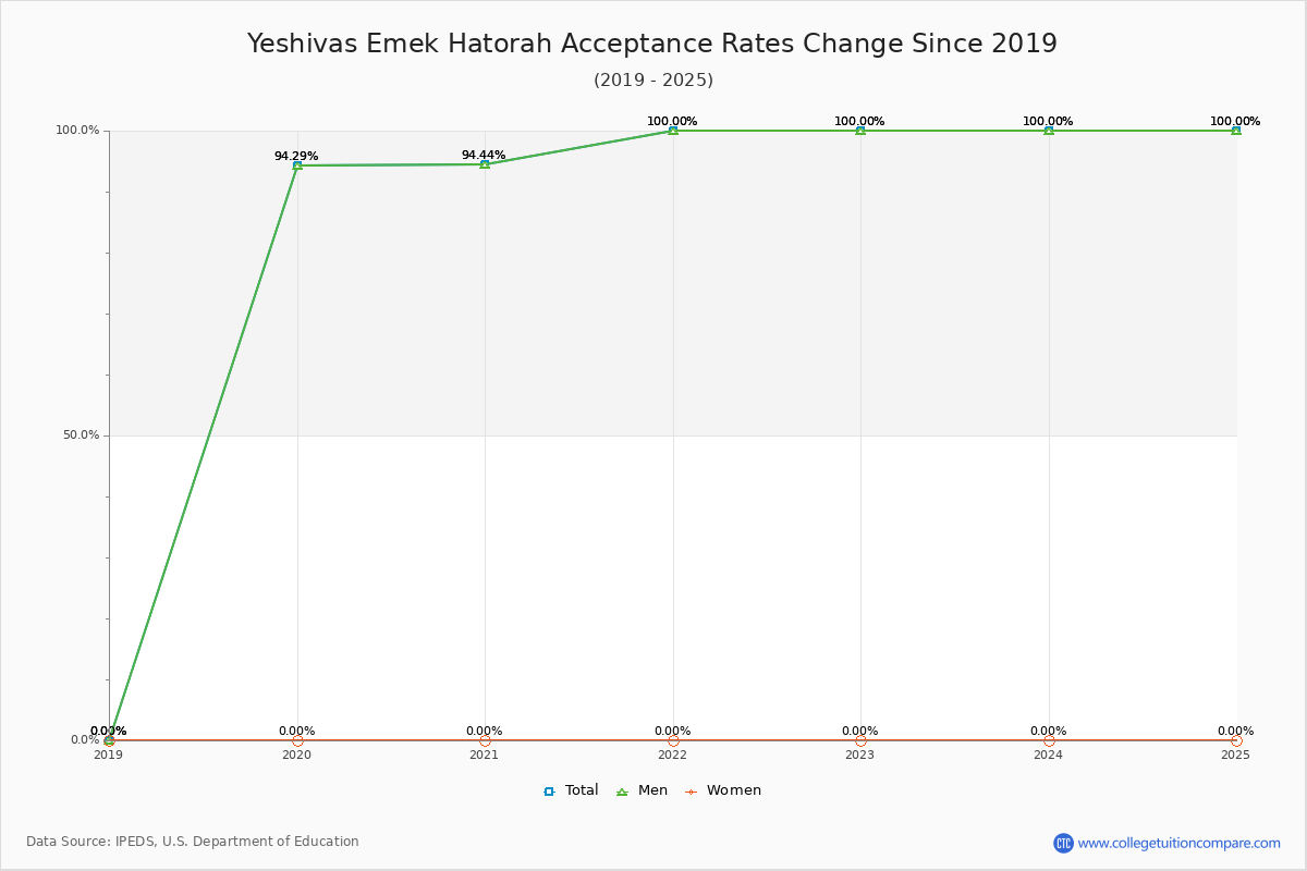 Yeshivas Emek Hatorah Acceptance Rate Trends Over Time - Historical Admission Rate Data Visualization Chart
