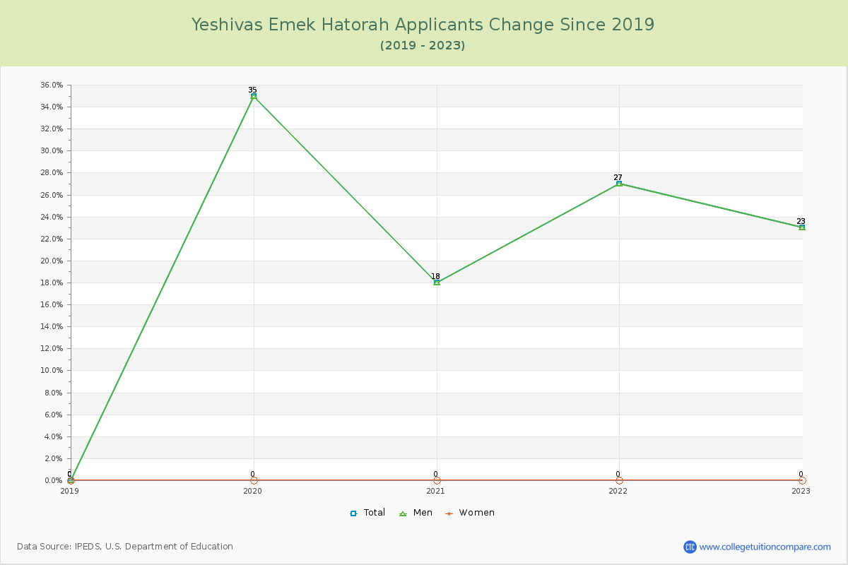 Yeshivas Emek Hatorah Number of Applicants Changes Chart