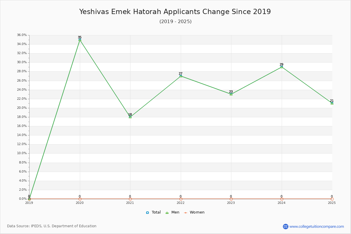 Yeshivas Emek Hatorah - 10 Year Applicants, Admissions, and Enrollment Trends Chart
