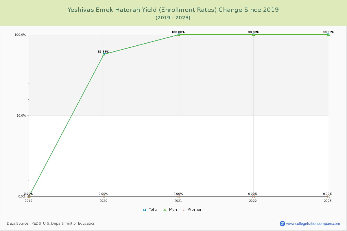 Yeshivas Emek Hatorah Yield (Enrollment Rate) Changes Chart