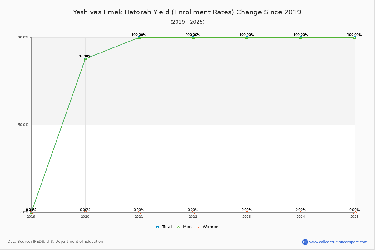 Yeshivas Emek Hatorah enrollment rate trends chart showing historical yield changes from 2019 to 2025