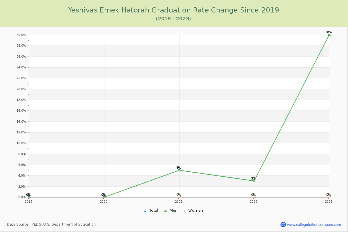 Yeshivas Emek Hatorah Graduation Rate Changes Chart