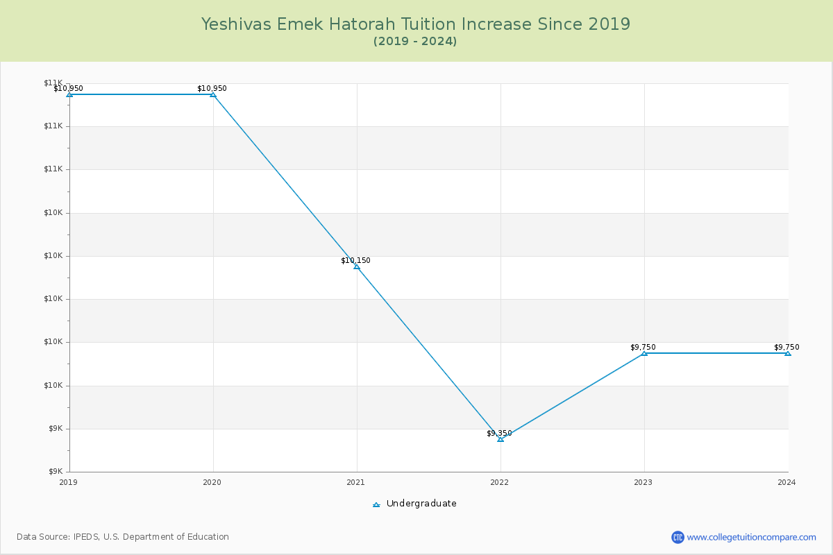 Yeshivas Emek Hatorah Tuition & Fees Changes Chart