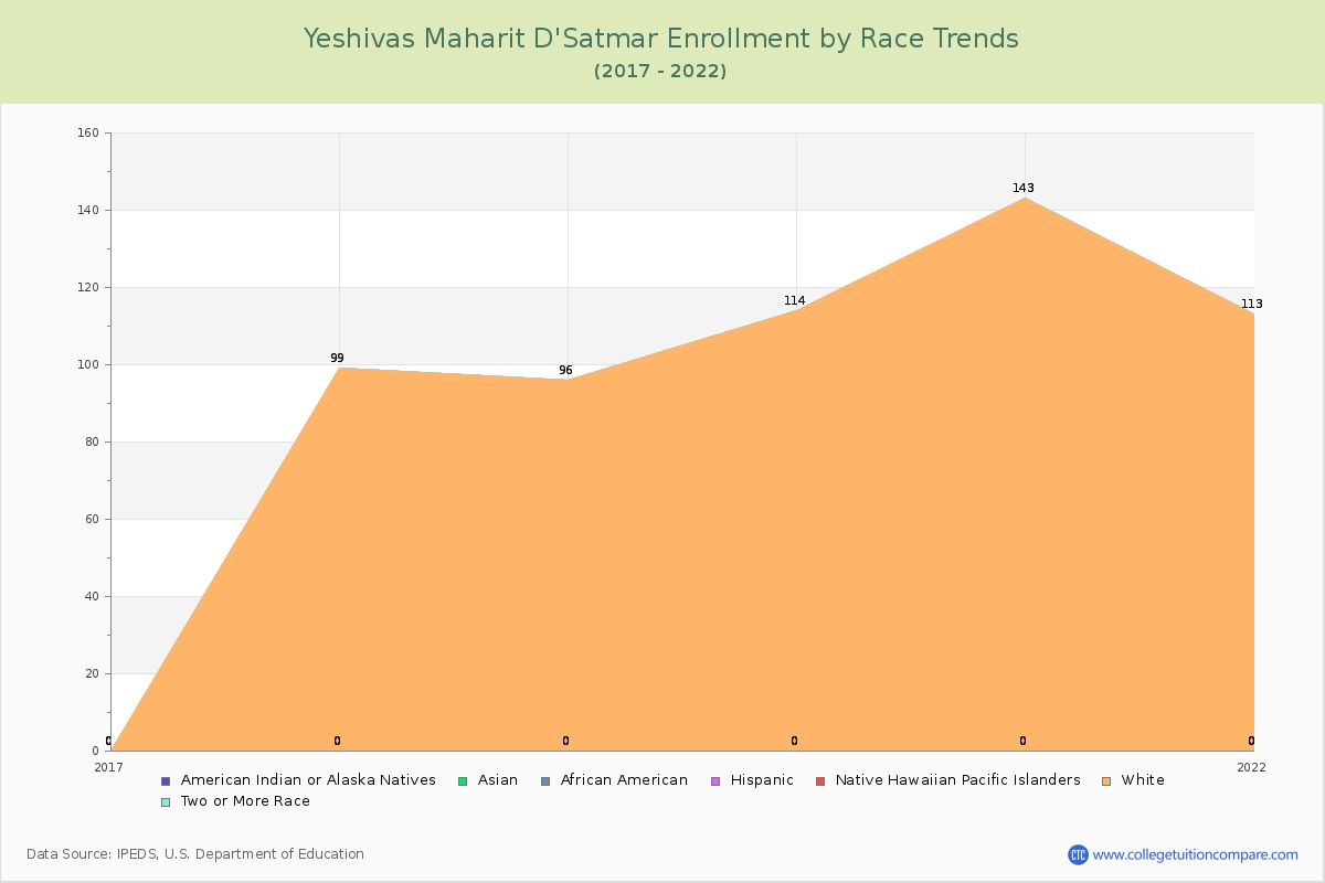 Yeshivas Maharit D'Satmar Enrollment by Race Trends Chart