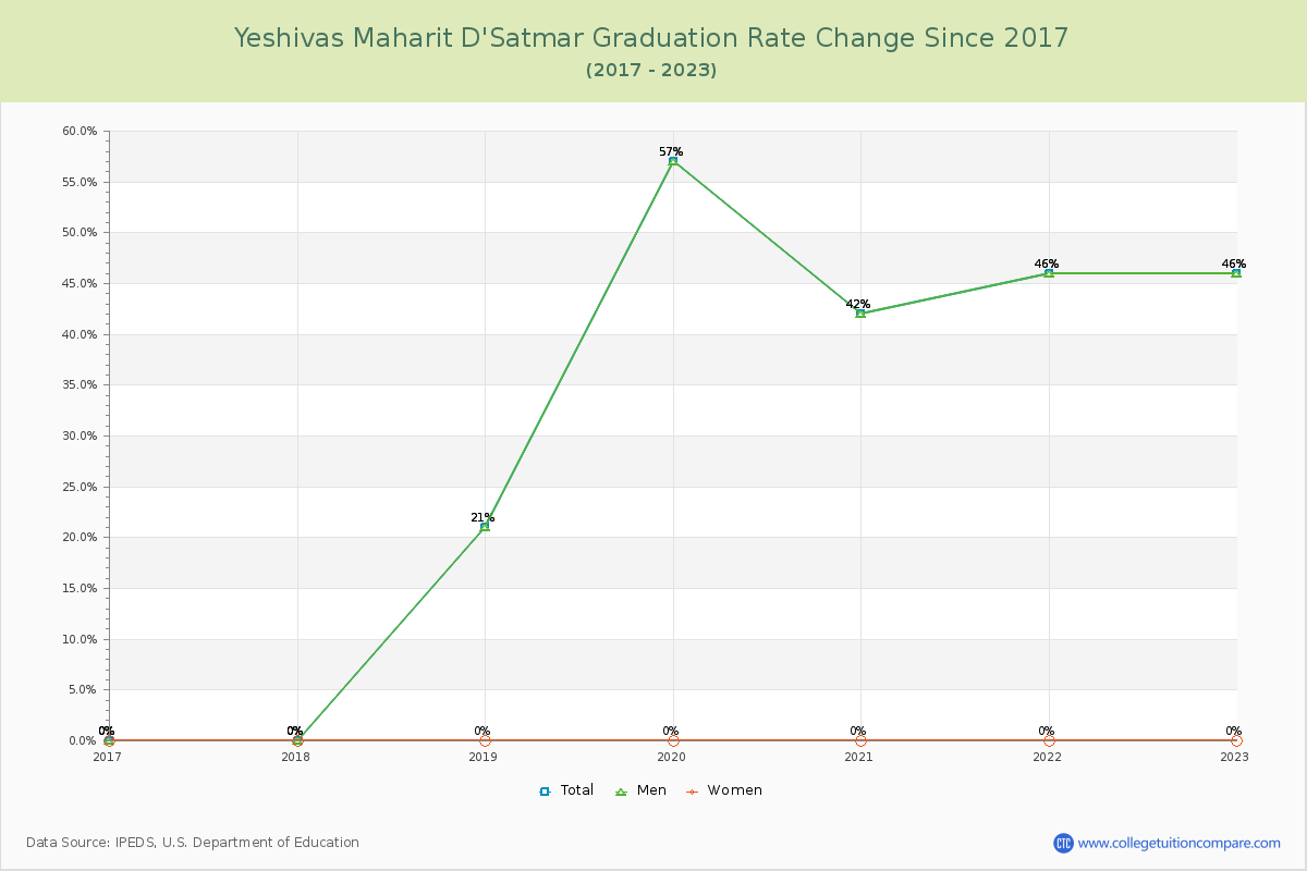 Yeshivas Maharit D'Satmar Graduation Rate Changes Chart
