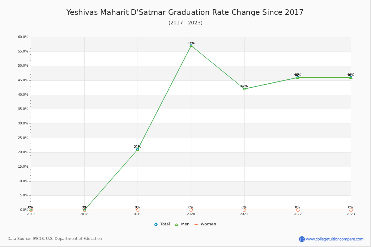 Yeshivas Maharit D'Satmar Graduation Rate Changes Chart