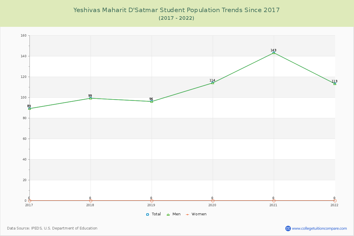 Yeshivas Maharit D'Satmar Enrollment Trends Chart