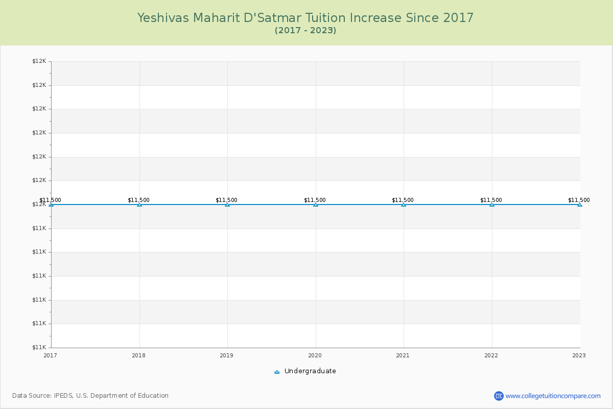 Yeshivas Maharit D'Satmar Tuition & Fees Changes Chart