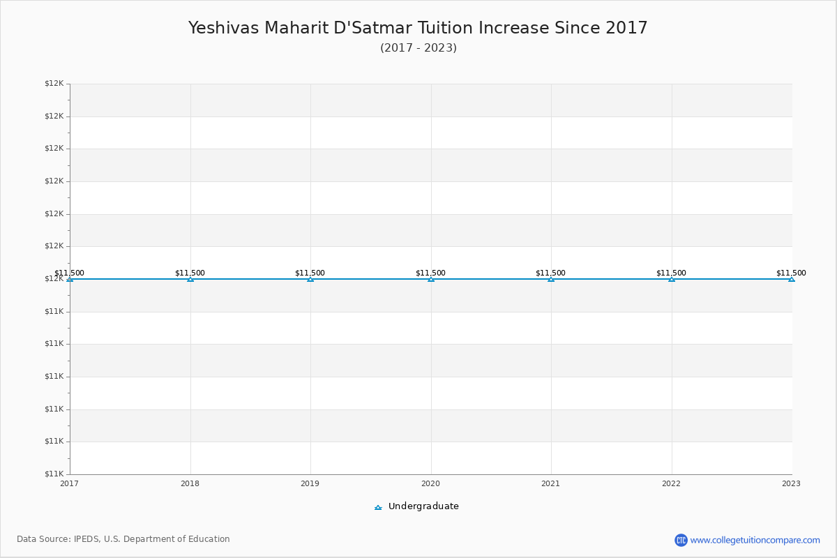 Yeshivas Maharit D'Satmar Tuition & Fees Changes Chart