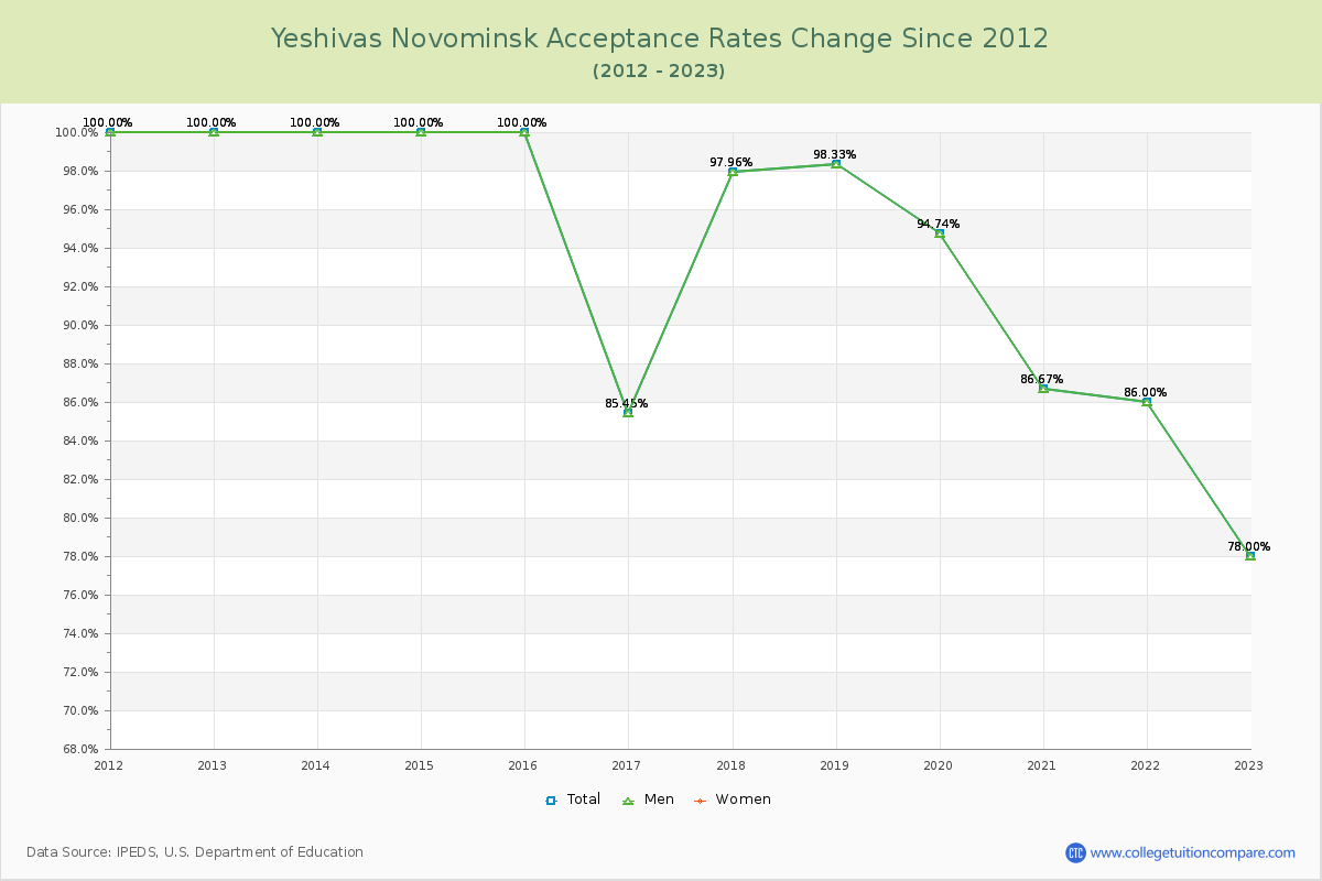 Yeshivas Novominsk Acceptance Rate Changes Chart
