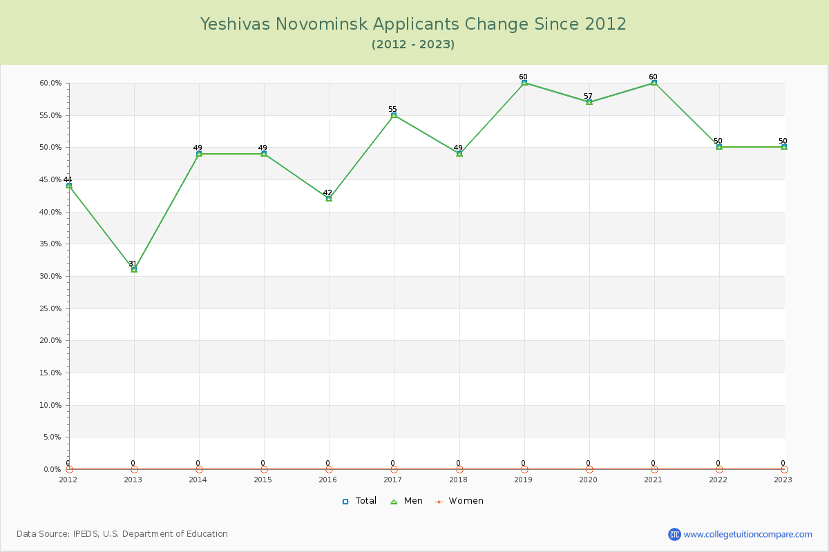 Yeshivas Novominsk Number of Applicants Changes Chart