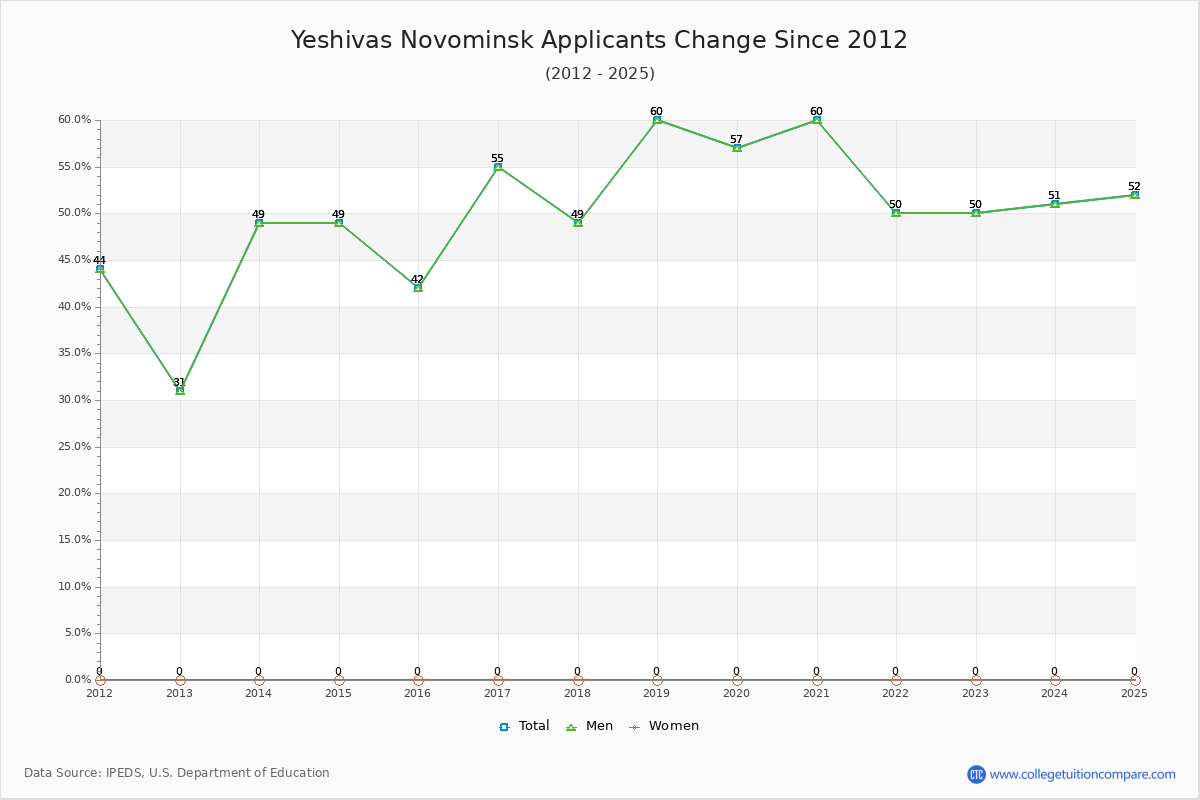 Yeshivas Novominsk - 10 Year Applicants, Admissions, and Enrollment Trends Chart