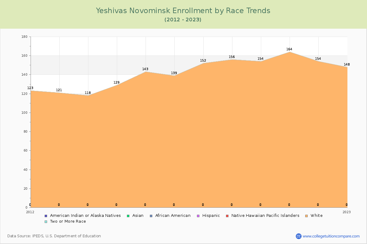 Yeshivas Novominsk Enrollment by Race Trends Chart