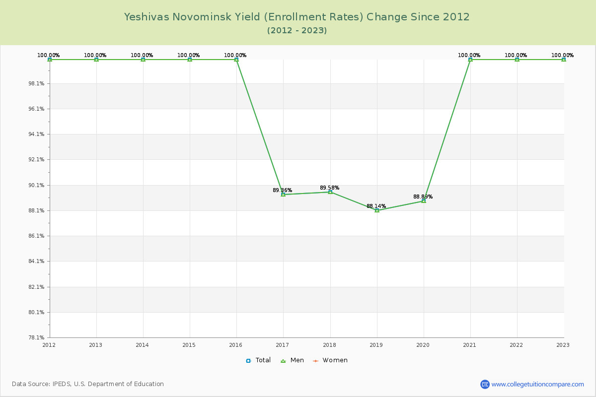 Yeshivas Novominsk Yield (Enrollment Rate) Changes Chart