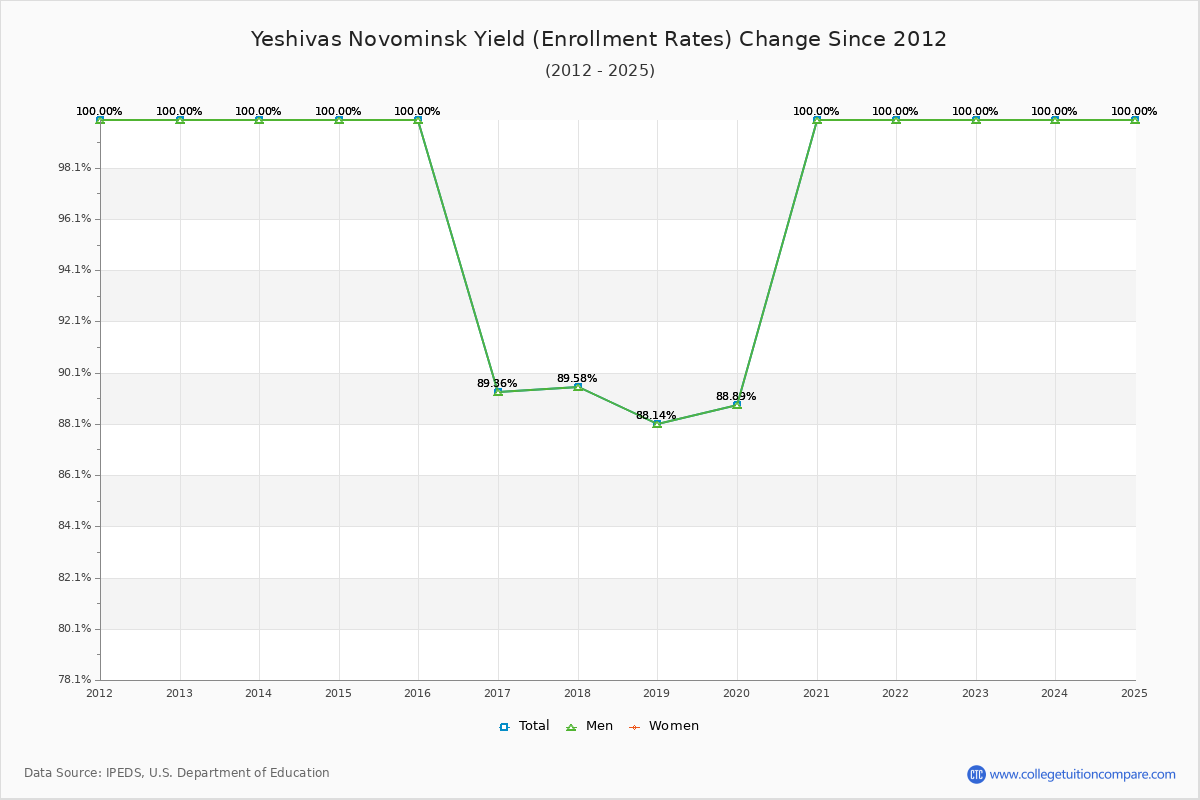 Yeshivas Novominsk enrollment rate trends chart showing historical yield changes from 2015 to 2025