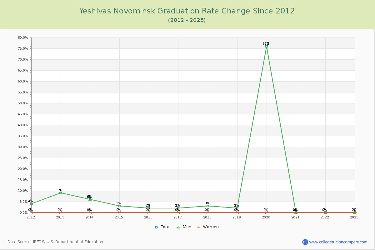 Yeshivas Novominsk Graduation Rate Changes Chart