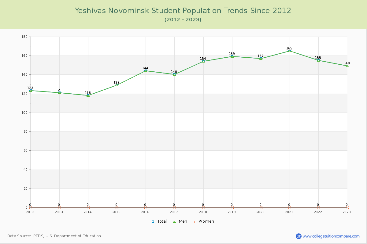 Yeshivas Novominsk Enrollment Trends Chart