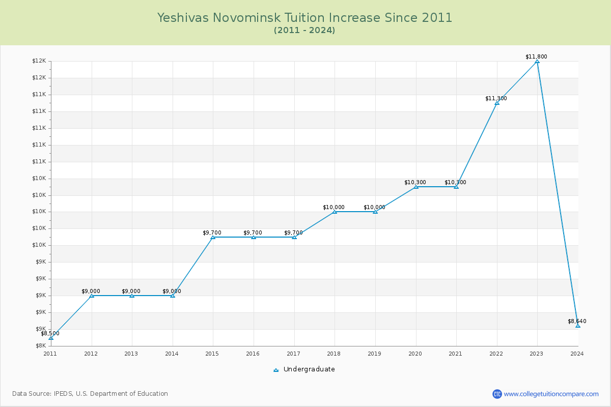 Yeshivas Novominsk Tuition & Fees Changes Chart