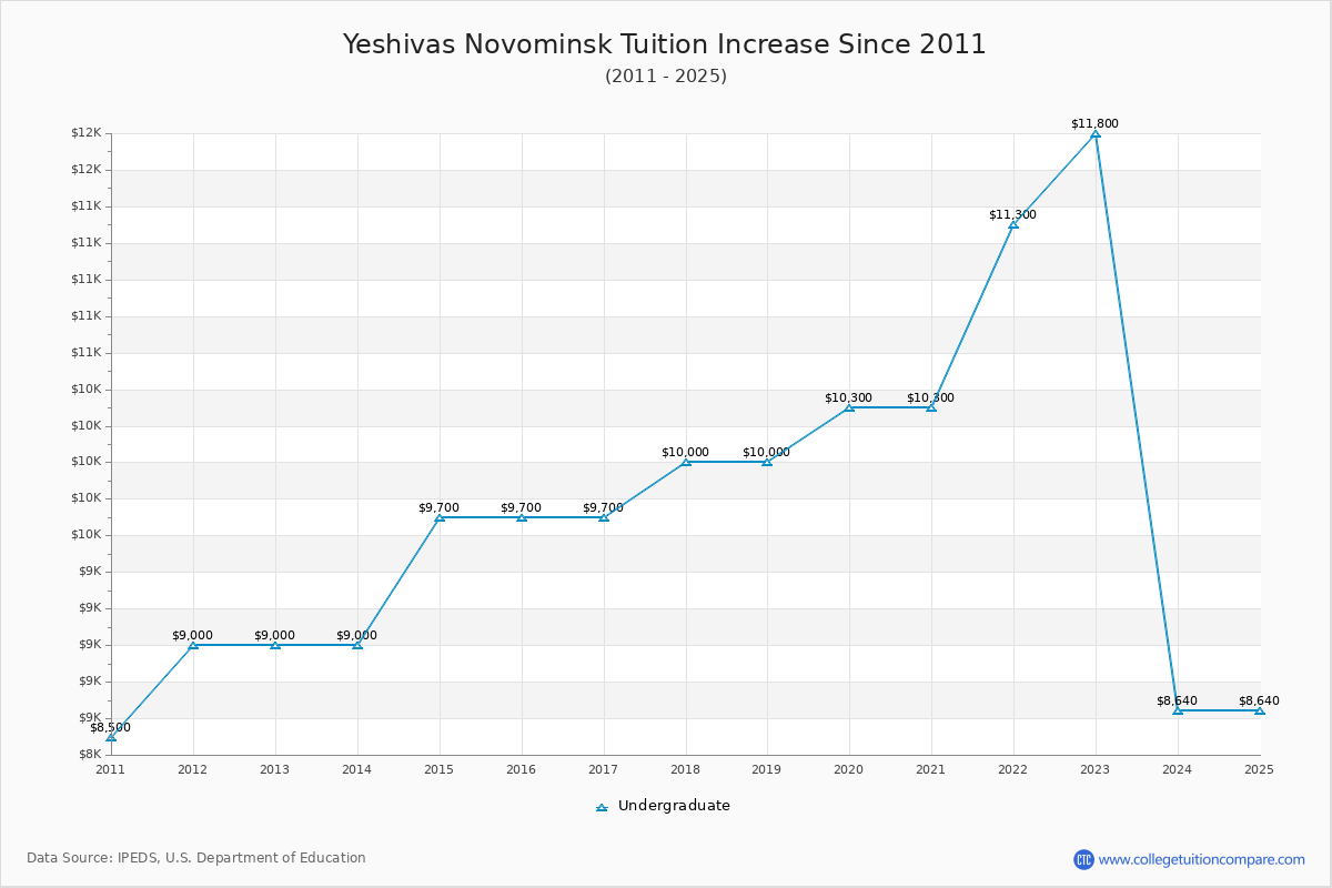 Yeshivas Novominsk Tuition & Fees Changes Chart
