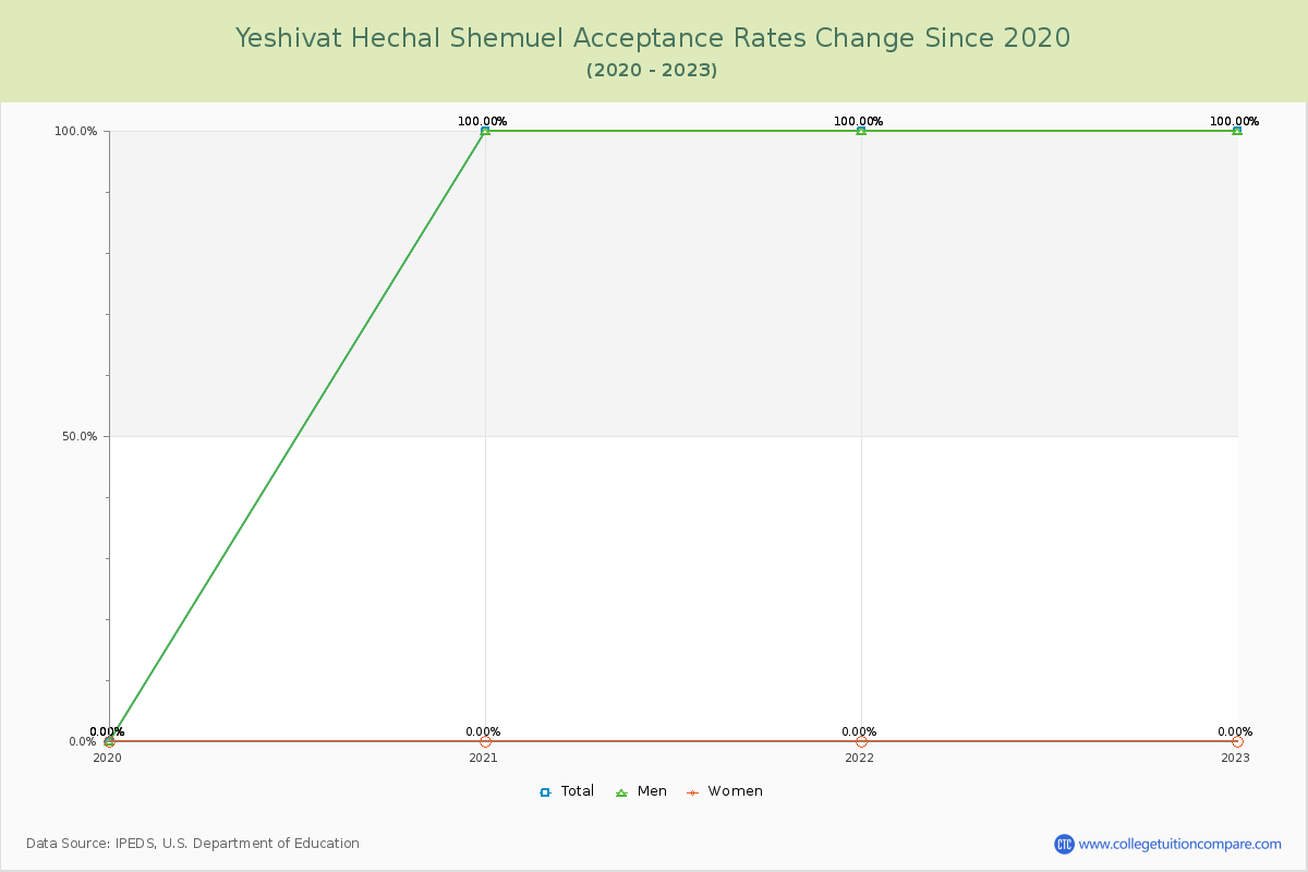 Yeshivat Hechal Shemuel Acceptance Rate Changes Chart