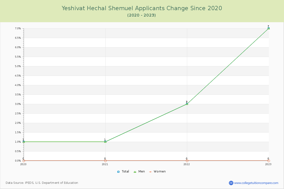 Yeshivat Hechal Shemuel Number of Applicants Changes Chart