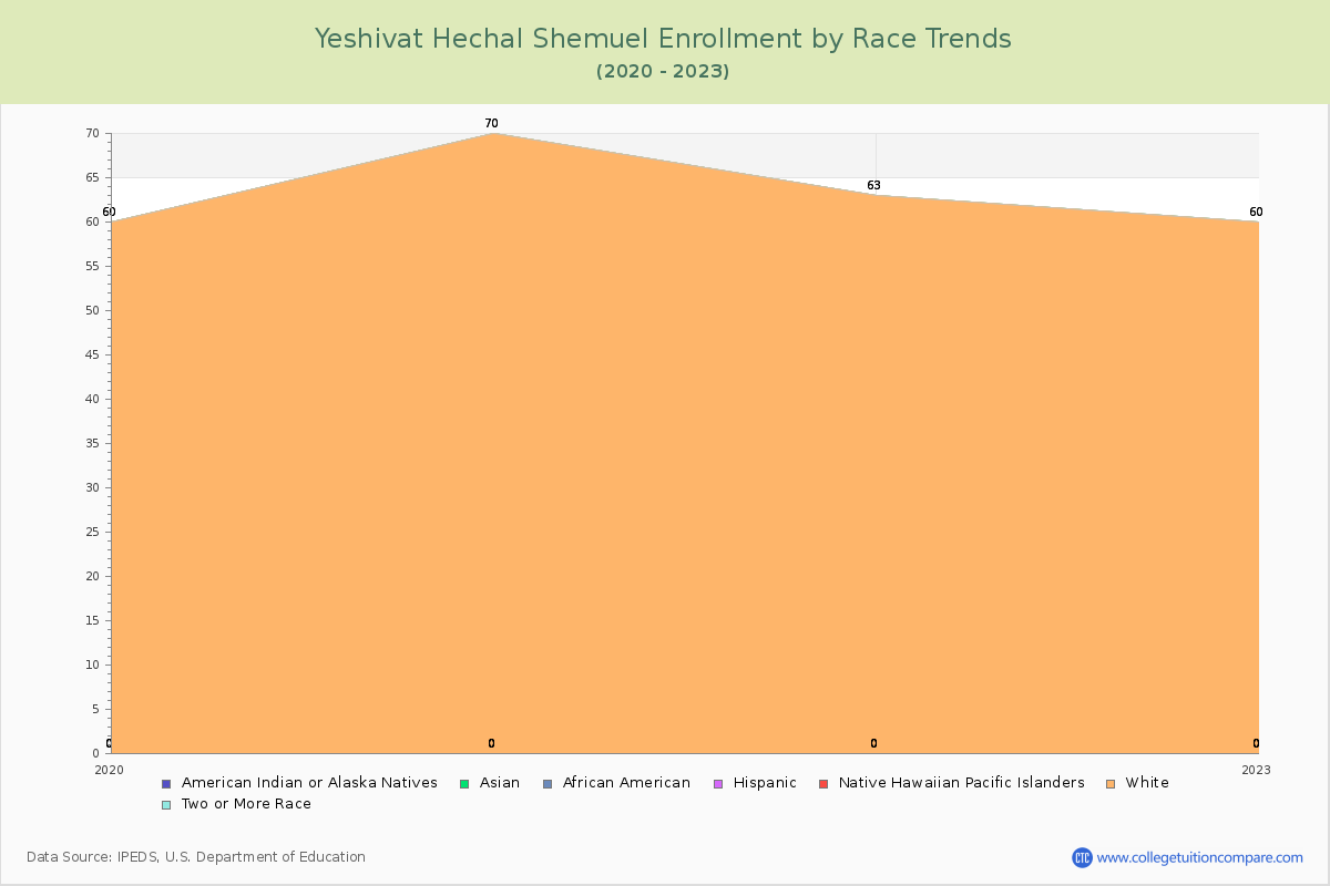 Yeshivat Hechal Shemuel Enrollment by Race Trends Chart
