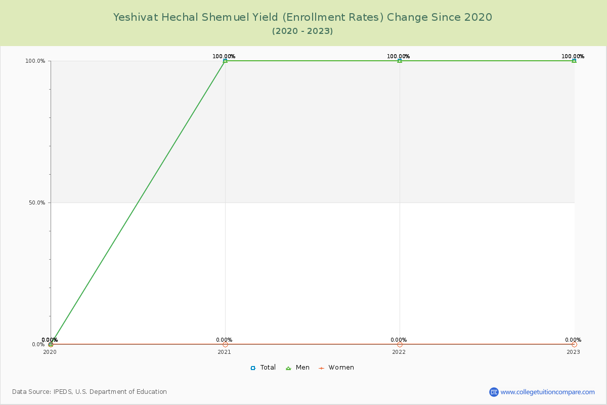 Yeshivat Hechal Shemuel Yield (Enrollment Rate) Changes Chart