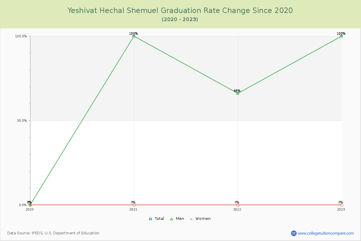 Yeshivat Hechal Shemuel Graduation Rate Changes Chart