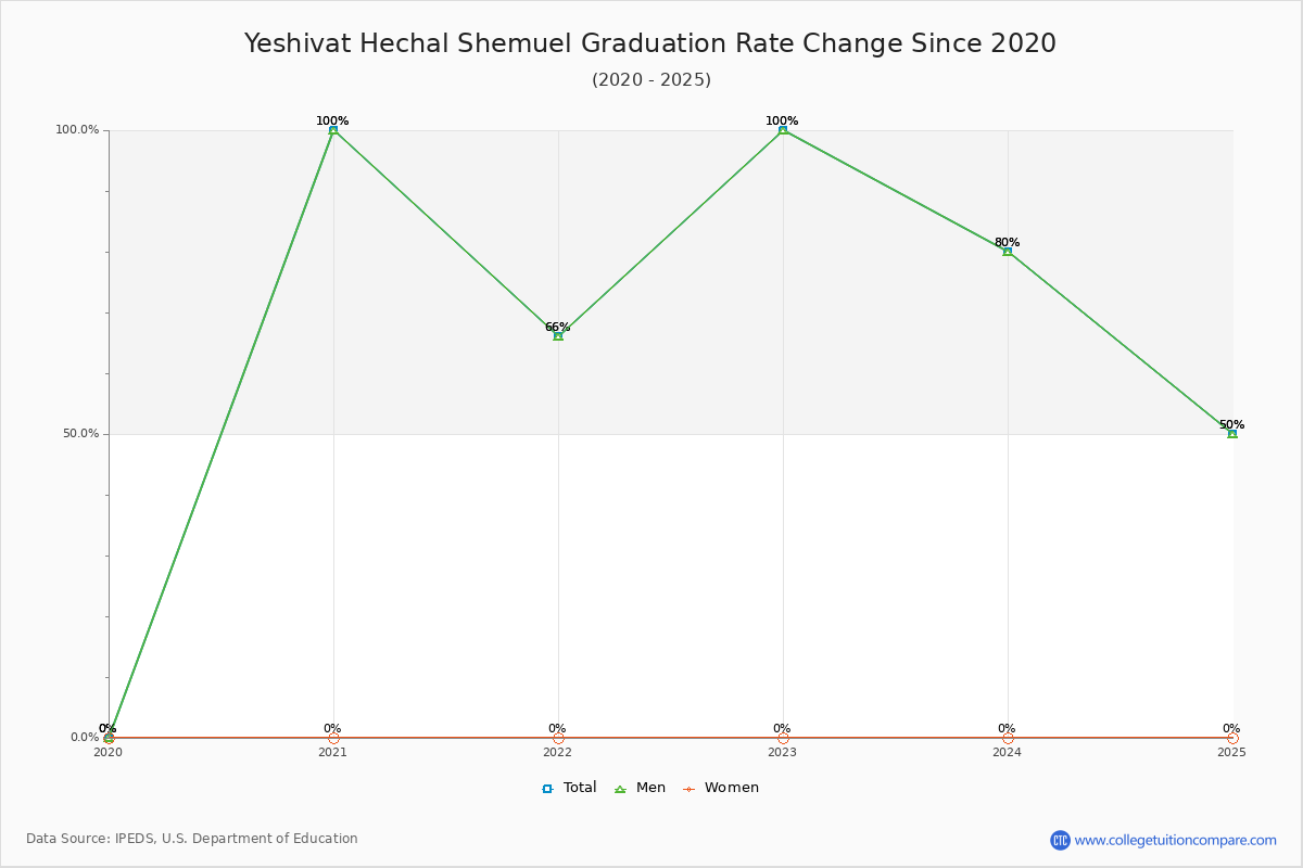 Yeshivat Hechal Shemuel Graduation Rate Changes Chart