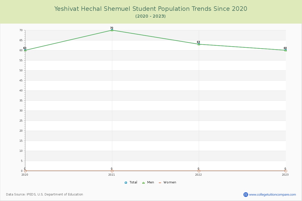 Yeshivat Hechal Shemuel Enrollment Trends Chart