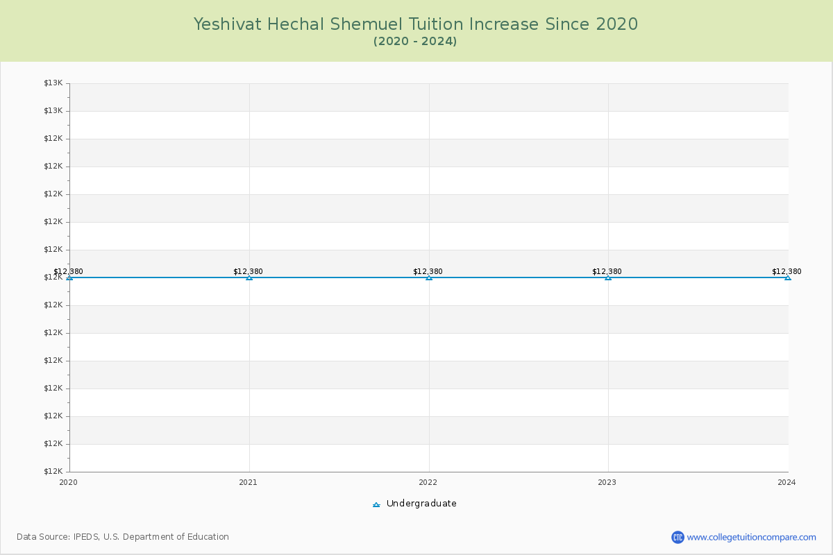 Yeshivat Hechal Shemuel Tuition & Fees Changes Chart