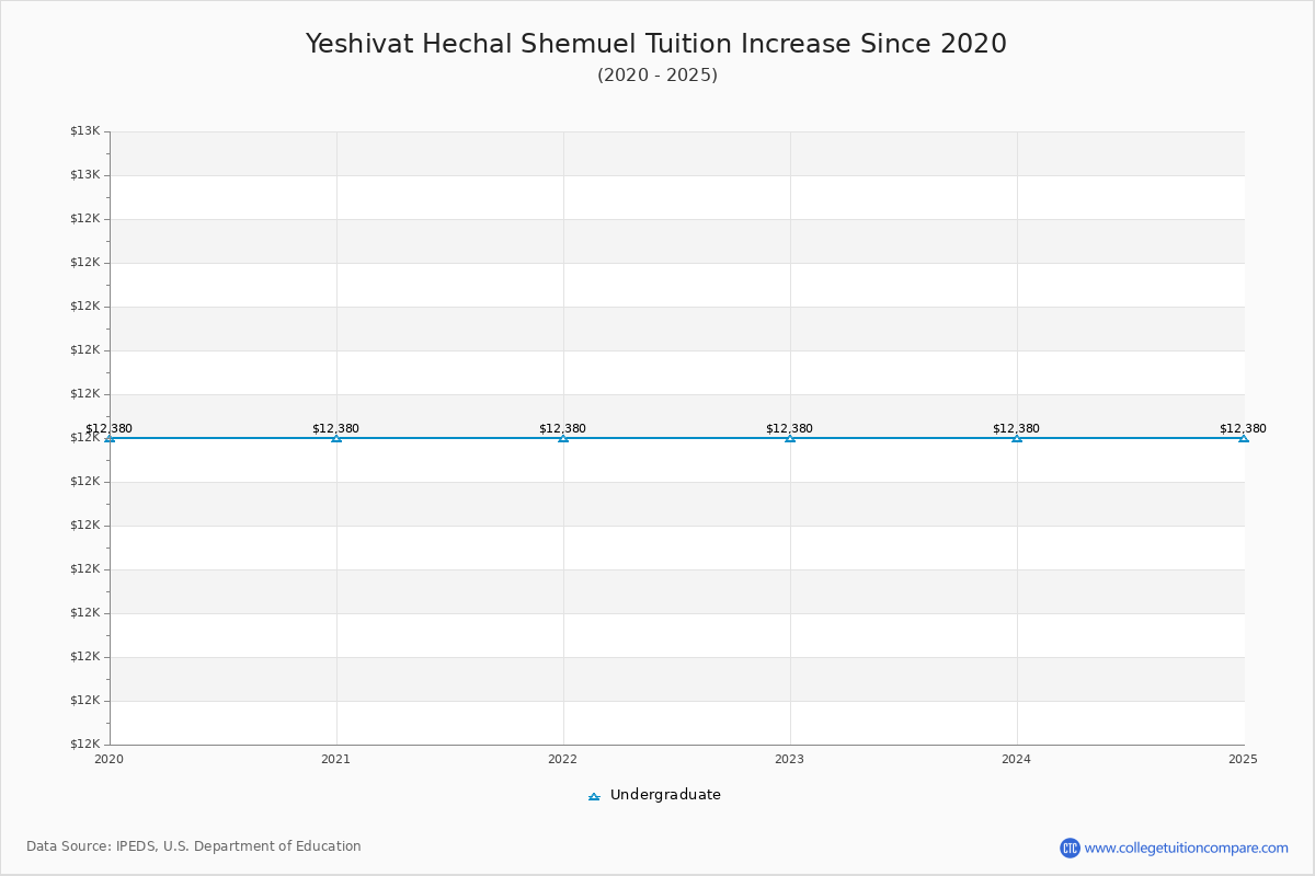 Yeshivat Hechal Shemuel Tuition & Fees Changes Chart