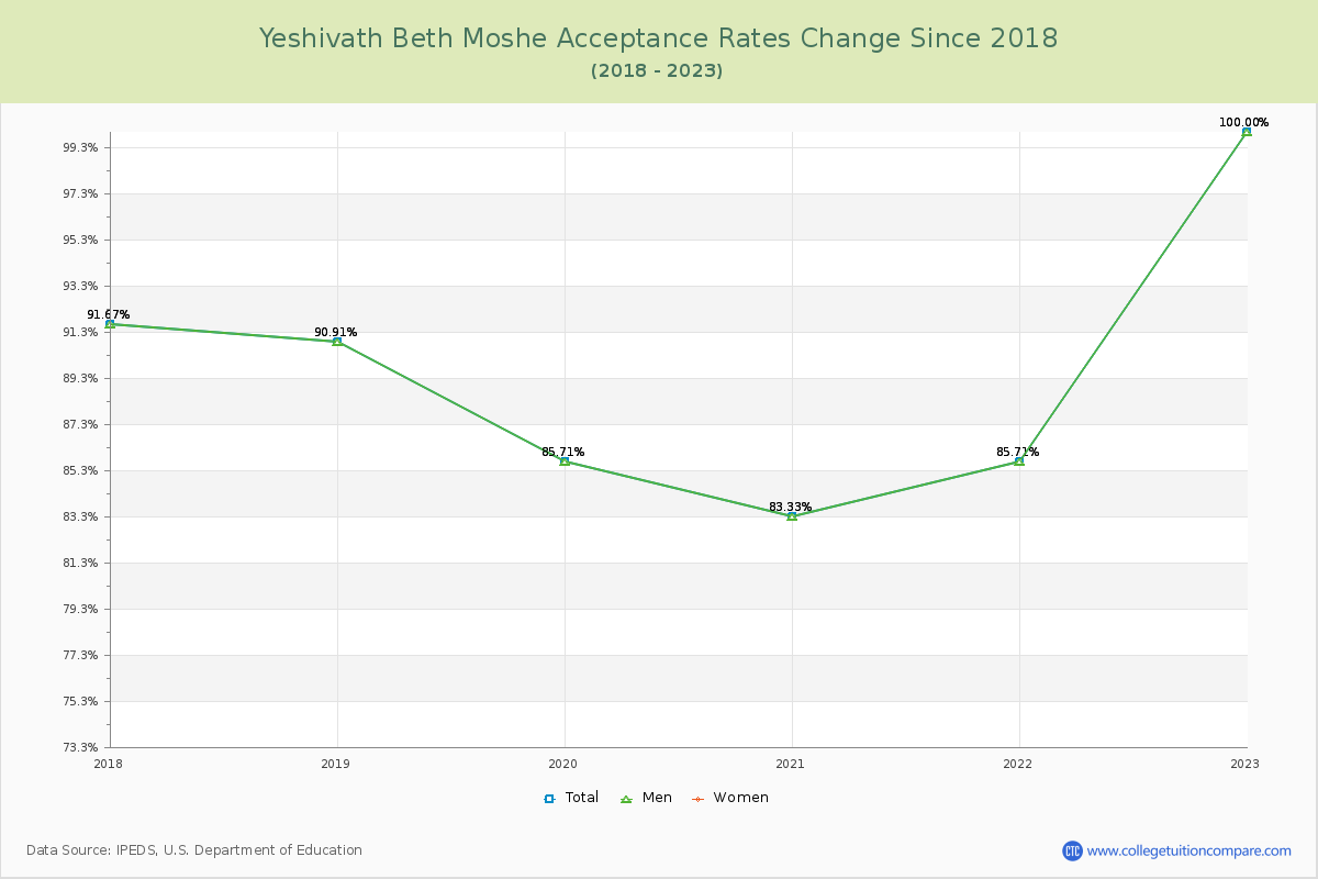 Yeshivath Beth Moshe Acceptance Rate Changes Chart