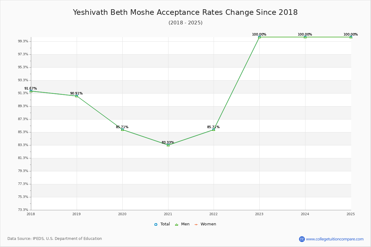 Yeshivath Beth Moshe Acceptance Rate Trends Over Time - Historical Admission Rate Data Visualization Chart